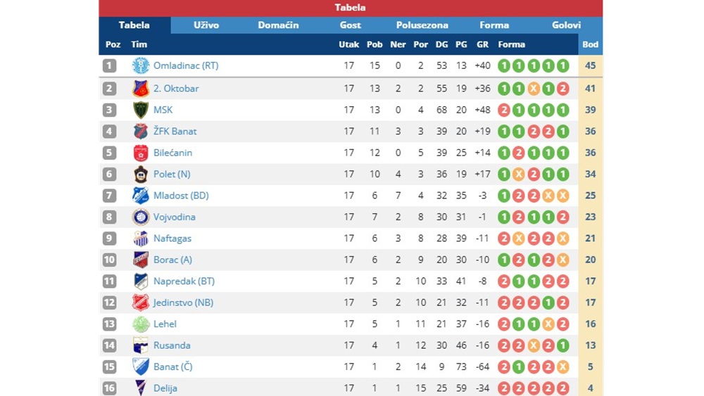 PFLZrenjanin17Kolo2026