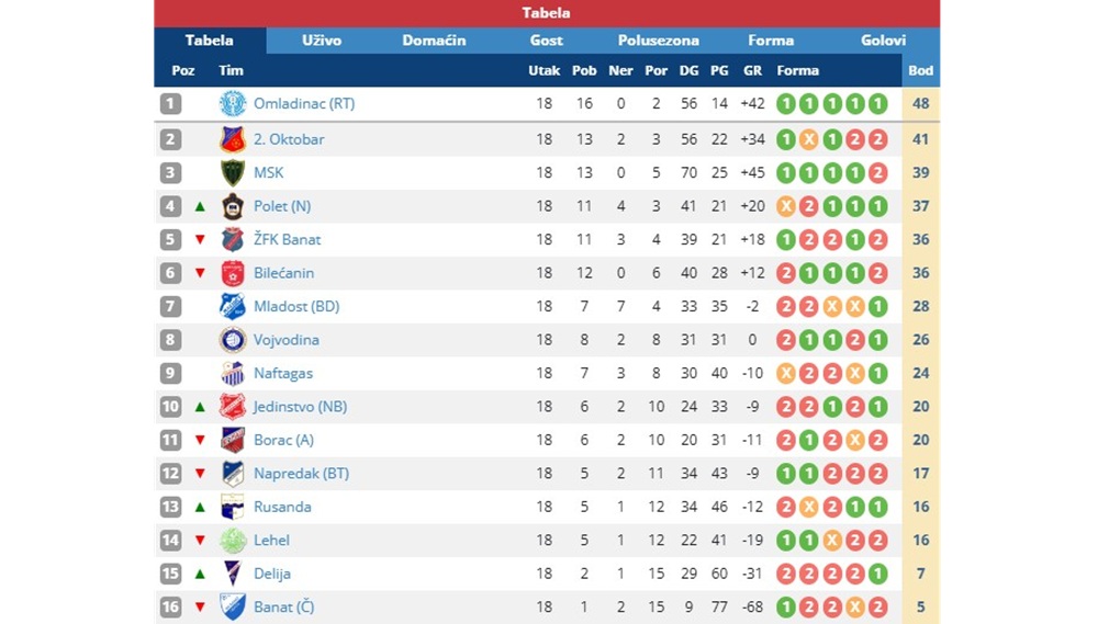 PFLZrenjaninNoviBecej18Kolo2026