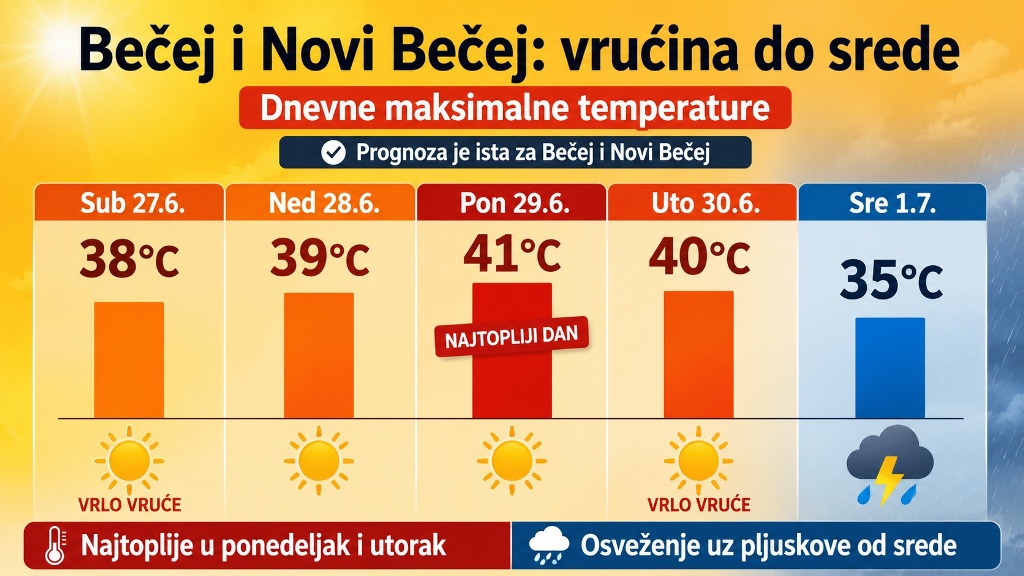 Bečej i Novi Bečej pred najtoplijim danima: temperatura do 41 stepen, osveženje tek od srede
