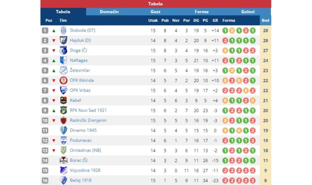 Fudbal15kolo 1