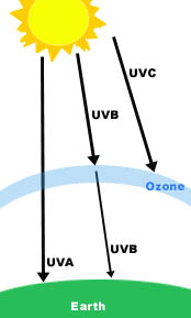 UV ZRACI